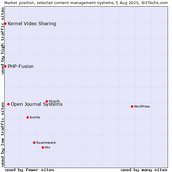 Market position of Open Journal Systems vs. Kernel Video Sharing vs. PHP-Fusion