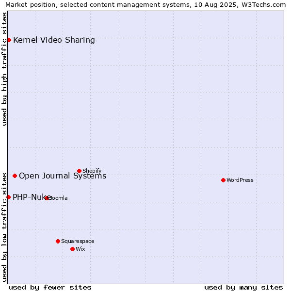 Market position of Open Journal Systems vs. Kernel Video Sharing vs. PHP-Nuke