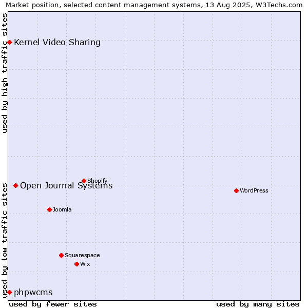 Market position of Open Journal Systems vs. Kernel Video Sharing vs. phpwcms