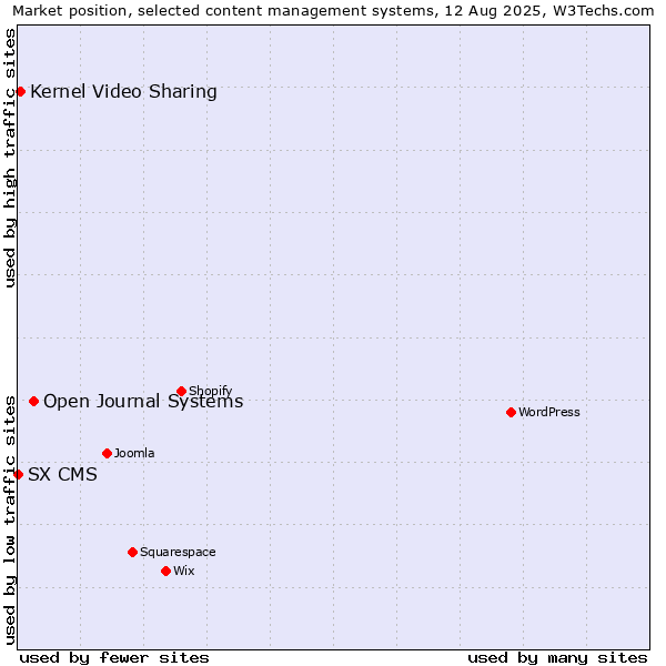 Market position of Open Journal Systems vs. Kernel Video Sharing vs. SX CMS