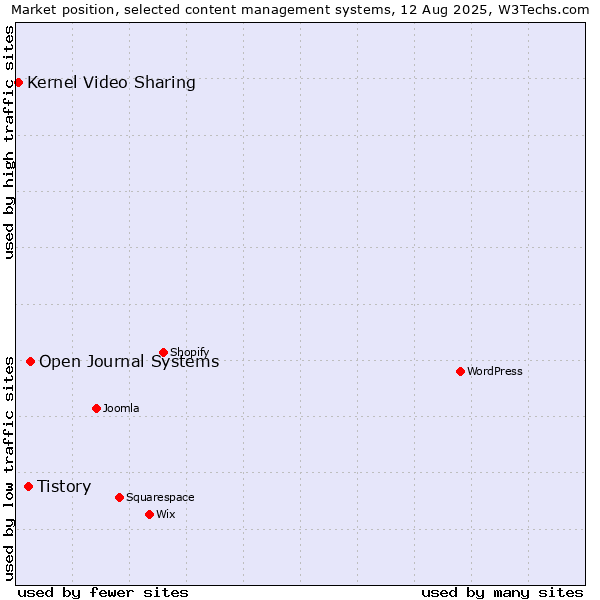 Market position of Open Journal Systems vs. Tistory vs. Kernel Video Sharing