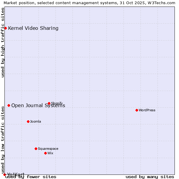Market position of Open Journal Systems vs. Kernel Video Sharing vs. Yo!Kart