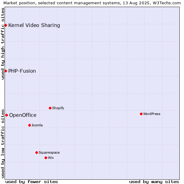Market position of OpenOffice vs. Kernel Video Sharing vs. PHP-Fusion