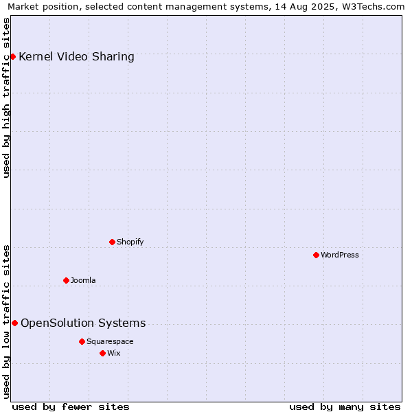 Market position of OpenSolution Systems vs. Kernel Video Sharing