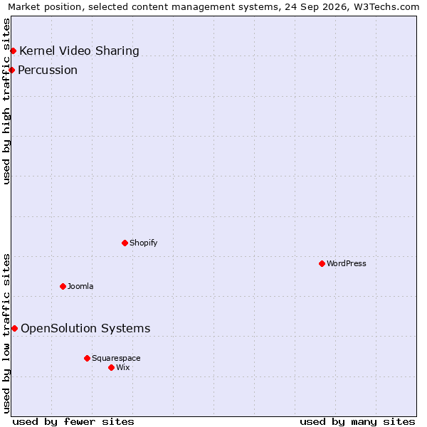 Market position of OpenSolution Systems vs. Kernel Video Sharing vs. Percussion
