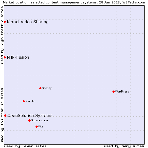 Market position of OpenSolution Systems vs. Kernel Video Sharing vs. PHP-Fusion