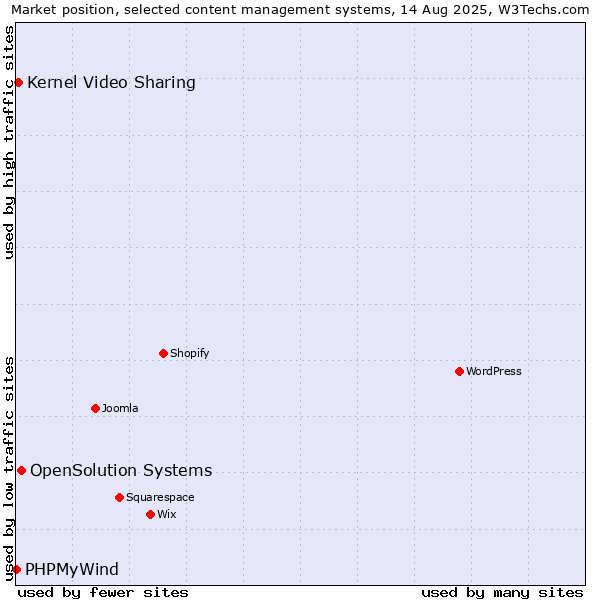 Market position of OpenSolution Systems vs. Kernel Video Sharing vs. PHPMyWind