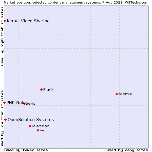 Market position of OpenSolution Systems vs. Kernel Video Sharing vs. PHP-Nuke