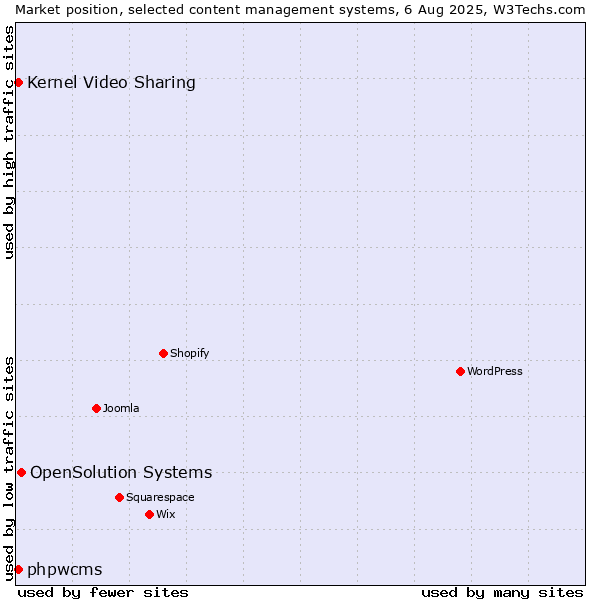 Market position of OpenSolution Systems vs. Kernel Video Sharing vs. phpwcms