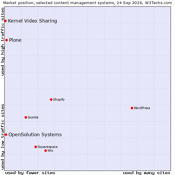 Market position of Plone vs. OpenSolution Systems vs. Kernel Video Sharing