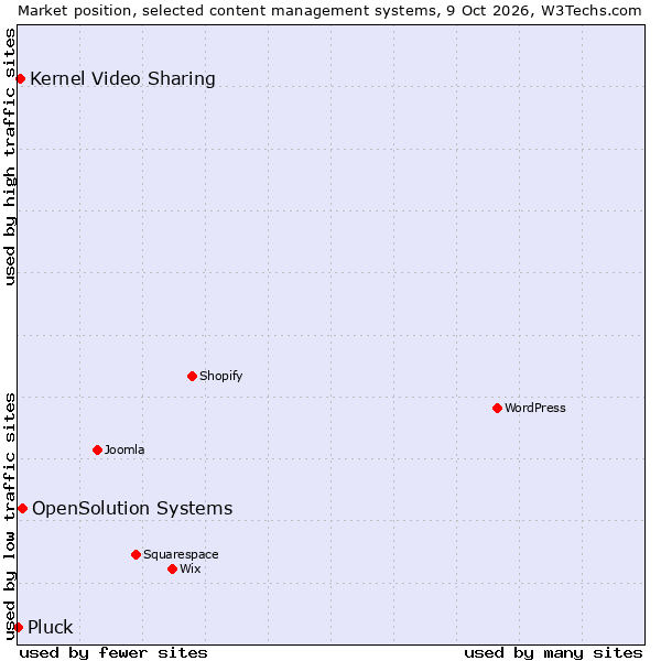 Market position of OpenSolution Systems vs. Kernel Video Sharing vs. Pluck