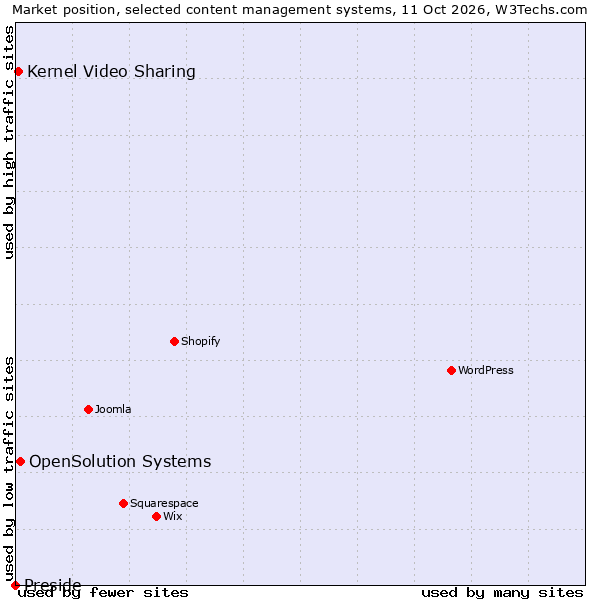 Market position of OpenSolution Systems vs. Kernel Video Sharing vs. Preside
