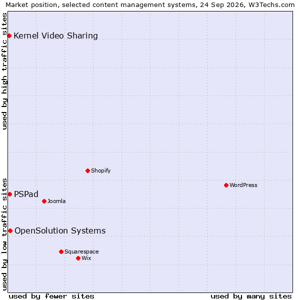 Market position of OpenSolution Systems vs. PSPad vs. Kernel Video Sharing