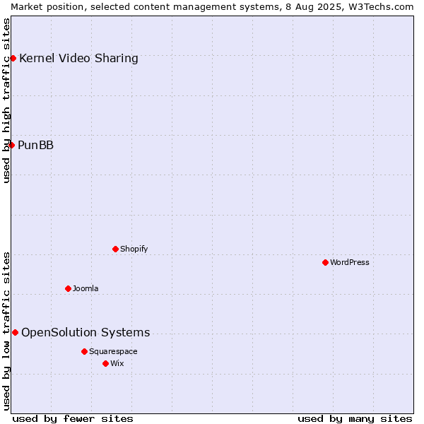 Market position of OpenSolution Systems vs. Kernel Video Sharing vs. PunBB