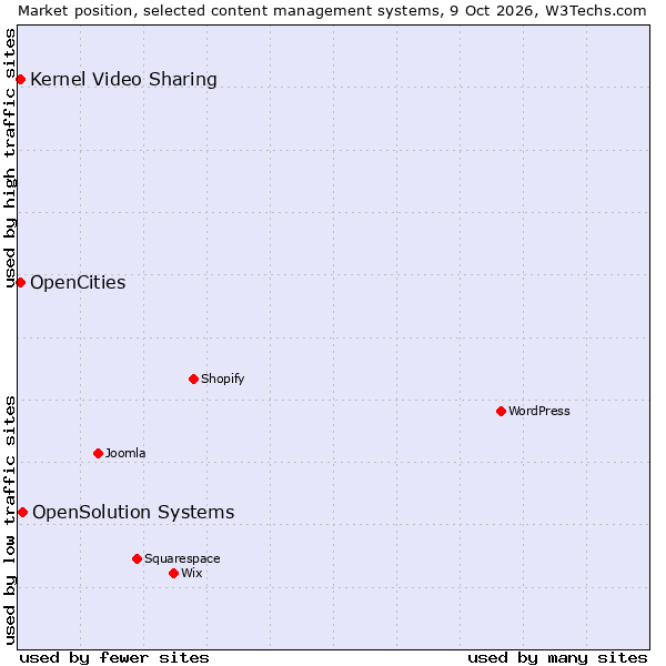 Market position of OpenSolution Systems vs. OpenCities vs. Kernel Video Sharing