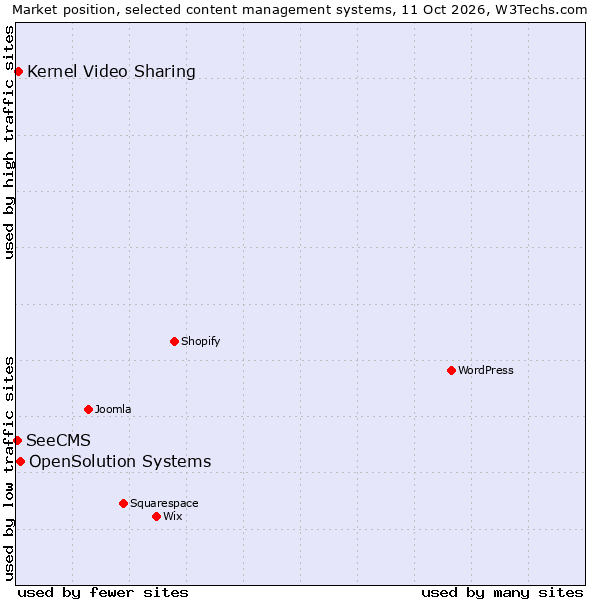 Market position of OpenSolution Systems vs. Kernel Video Sharing vs. SeeCMS