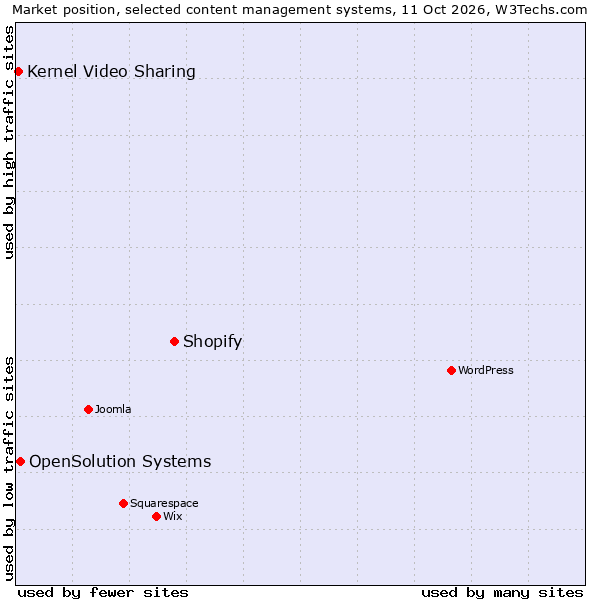 Market position of Shopify vs. OpenSolution Systems vs. Kernel Video Sharing
