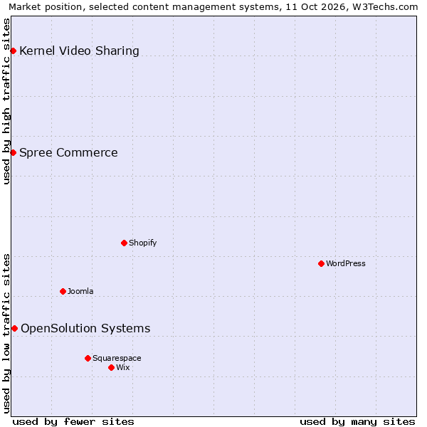 Market position of OpenSolution Systems vs. Spree Commerce vs. Kernel Video Sharing
