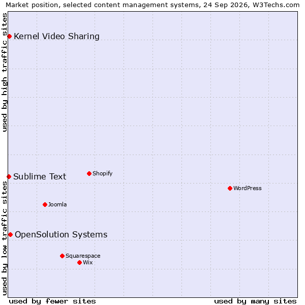 Market position of OpenSolution Systems vs. Kernel Video Sharing vs. Sublime Text