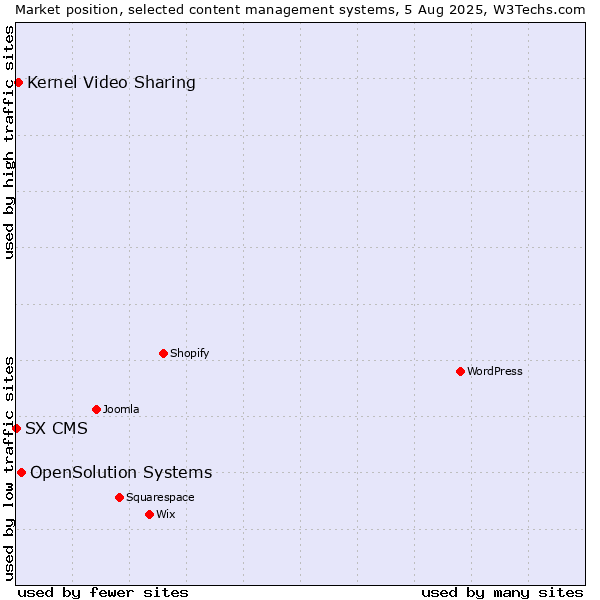 Market position of OpenSolution Systems vs. Kernel Video Sharing vs. SX CMS