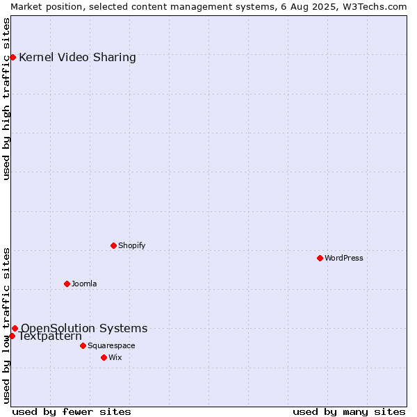 Market position of OpenSolution Systems vs. Kernel Video Sharing vs. Textpattern