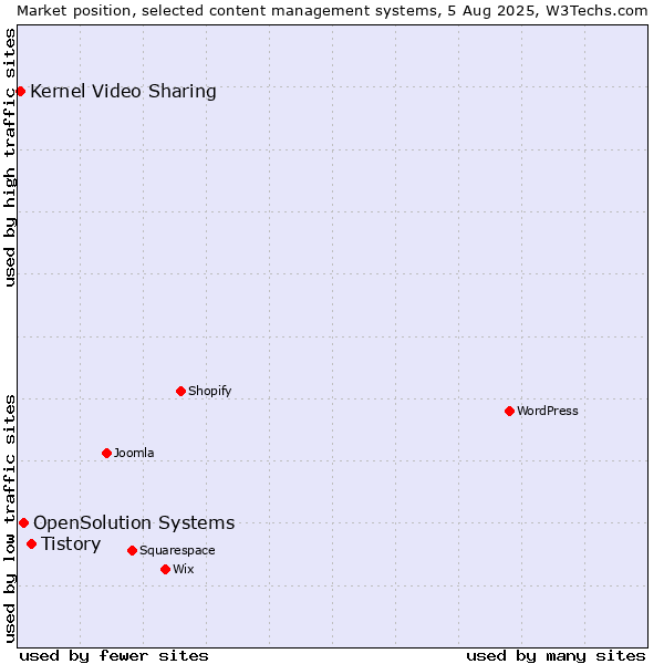 Market position of Tistory vs. OpenSolution Systems vs. Kernel Video Sharing