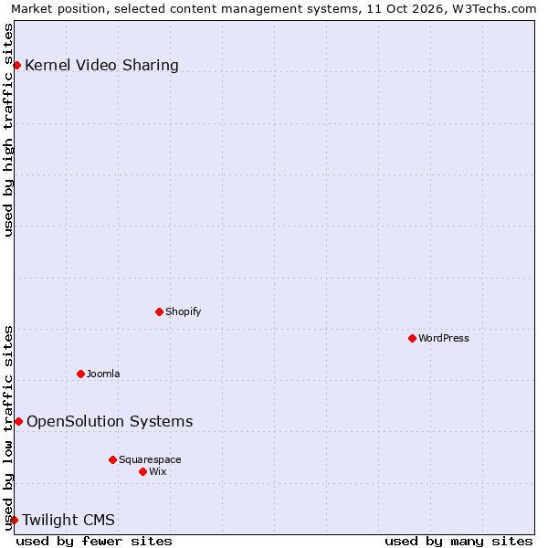 Market position of OpenSolution Systems vs. Kernel Video Sharing vs. Twilight CMS