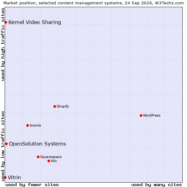 Market position of OpenSolution Systems vs. Kernel Video Sharing vs. Vitrin