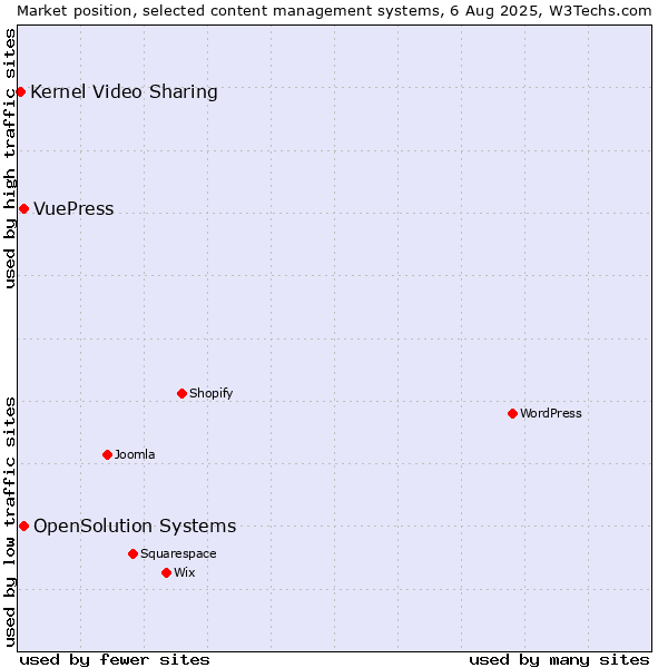 Market position of OpenSolution Systems vs. VuePress vs. Kernel Video Sharing