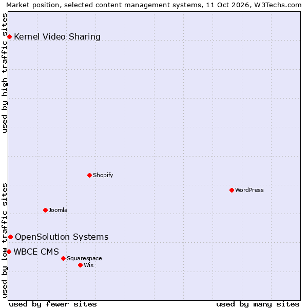 Market position of OpenSolution Systems vs. Kernel Video Sharing vs. WBCE CMS