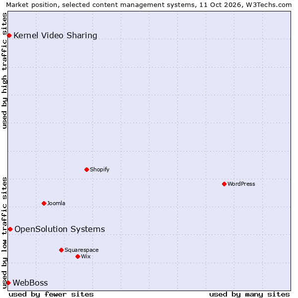 Market position of OpenSolution Systems vs. Kernel Video Sharing vs. WebBoss