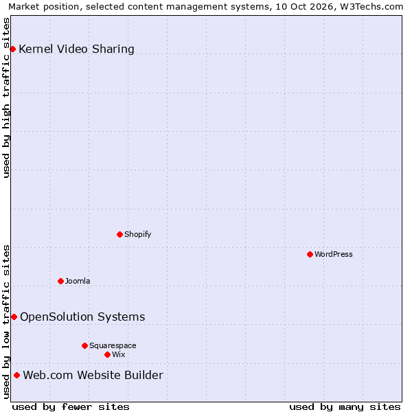 Market position of Web.com Website Builder vs. OpenSolution Systems vs. Kernel Video Sharing