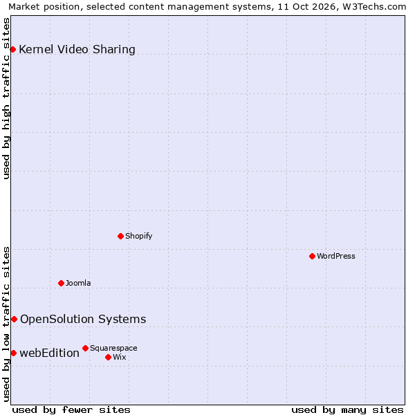 Market position of OpenSolution Systems vs. webEdition vs. Kernel Video Sharing