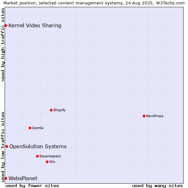 Market position of OpenSolution Systems vs. Kernel Video Sharing vs. WebsPlanet