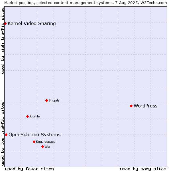 Market position of WordPress vs. OpenSolution Systems vs. Kernel Video Sharing