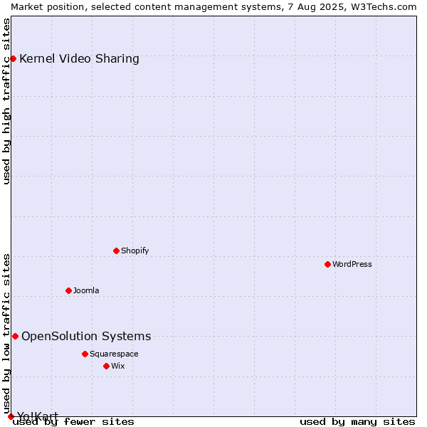 Market position of OpenSolution Systems vs. Kernel Video Sharing vs. Yo!Kart