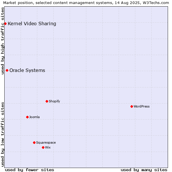 Market position of Oracle Systems vs. Kernel Video Sharing
