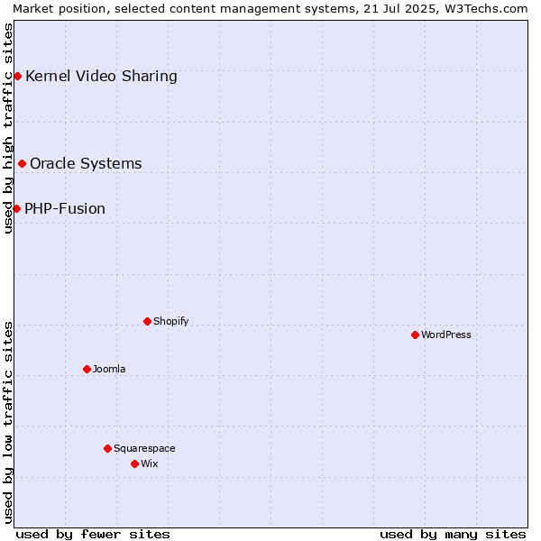 Market position of Oracle Systems vs. Kernel Video Sharing vs. PHP-Fusion