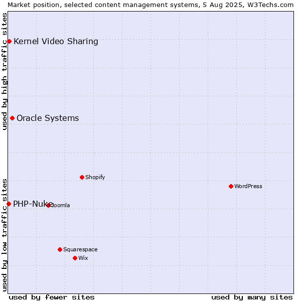 Market position of Oracle Systems vs. Kernel Video Sharing vs. PHP-Nuke