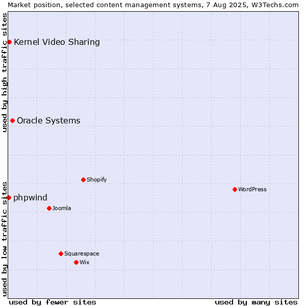 Market position of Oracle Systems vs. Kernel Video Sharing vs. phpwind