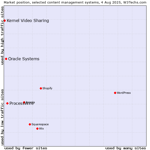 Market position of ProcessWire vs. Oracle Systems vs. Kernel Video Sharing