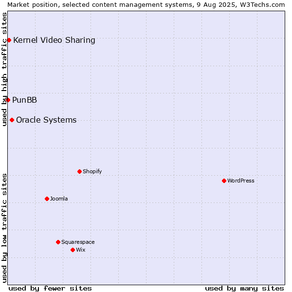Market position of Oracle Systems vs. Kernel Video Sharing vs. PunBB