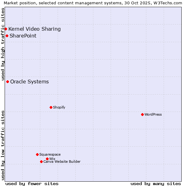 Market position of Oracle Systems vs. SharePoint vs. Kernel Video Sharing