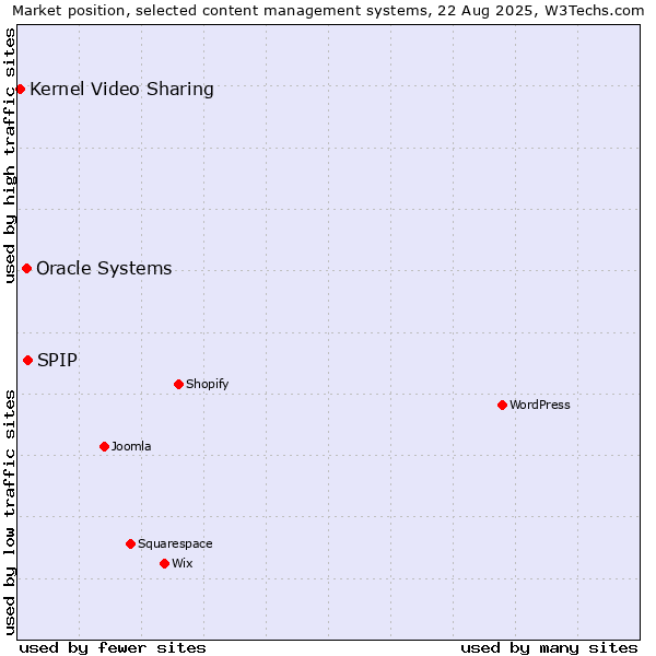 Market position of SPIP vs. Oracle Systems vs. Kernel Video Sharing