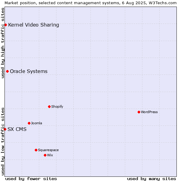 Market position of Oracle Systems vs. Kernel Video Sharing vs. SX CMS