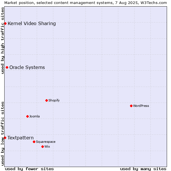Market position of Oracle Systems vs. Kernel Video Sharing vs. Textpattern