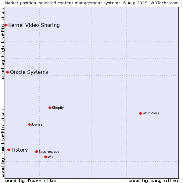 Market position of Tistory vs. Oracle Systems vs. Kernel Video Sharing