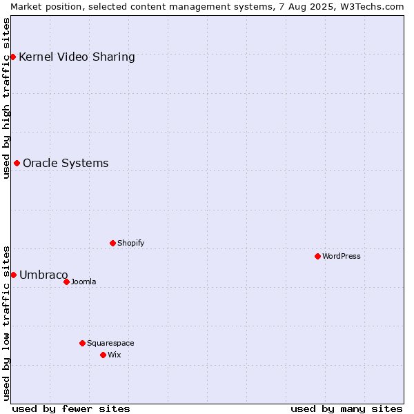 Market position of Oracle Systems vs. Umbraco vs. Kernel Video Sharing