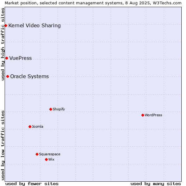 Market position of Oracle Systems vs. VuePress vs. Kernel Video Sharing
