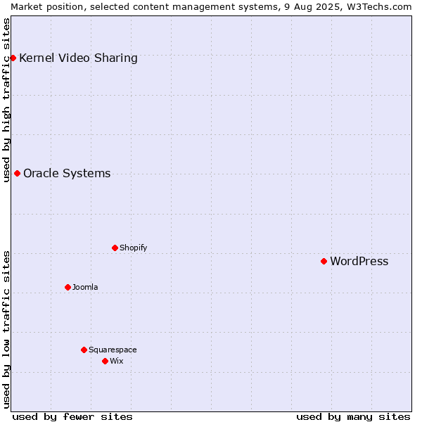 Market position of WordPress vs. Oracle Systems vs. Kernel Video Sharing